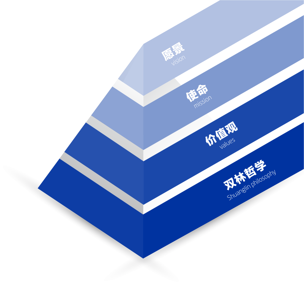 9888拉斯维加斯官网文化理念“金字塔”